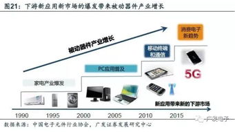 新財(cái)富洞察 快充、5G與物聯(lián)網(wǎng)——解讀被動電子全產(chǎn)業(yè)鏈的基石作用與投資機(jī)遇